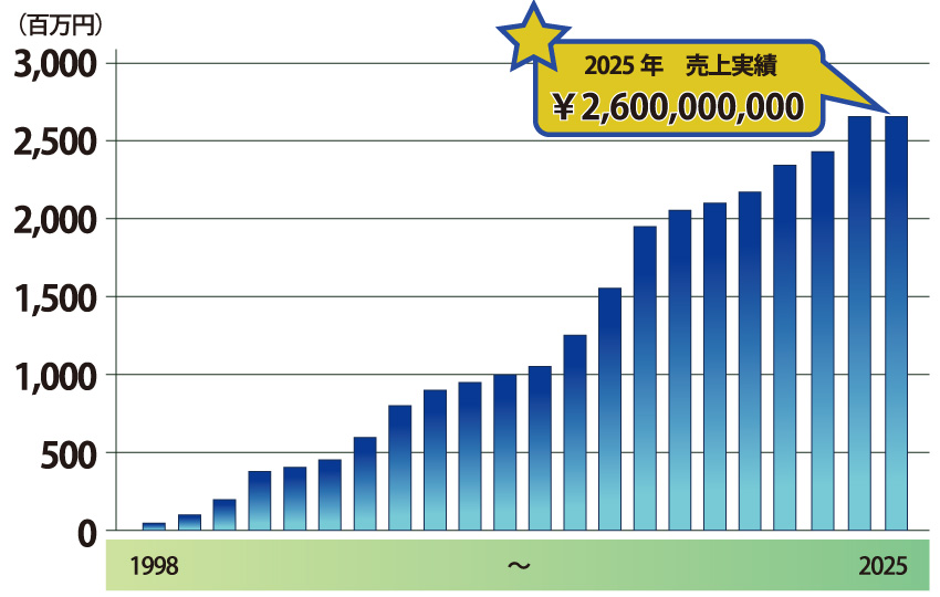 売上推移表
